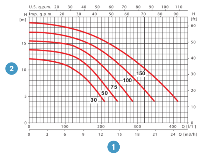courbe performance pompe piscine